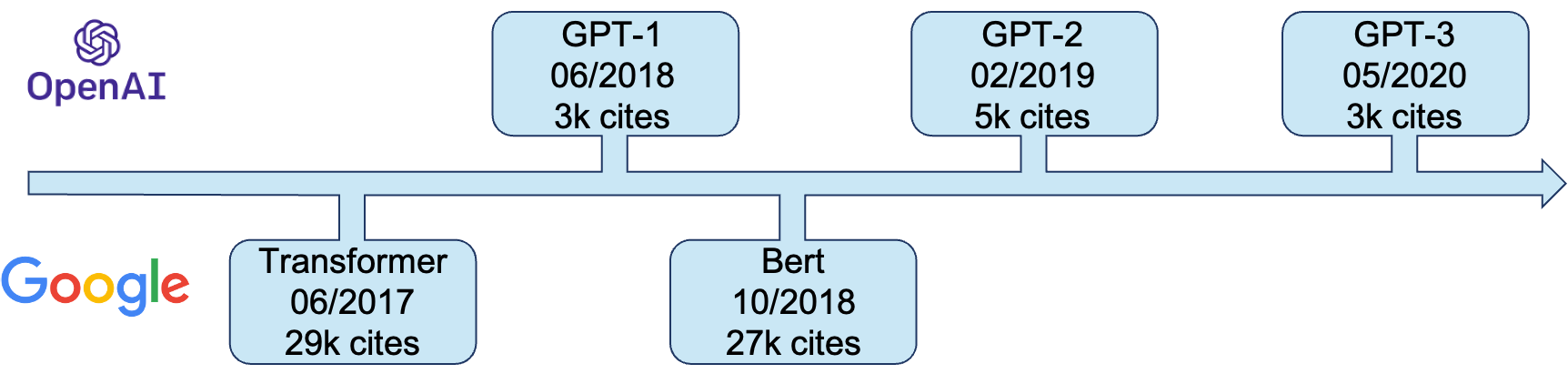 GPT timeline